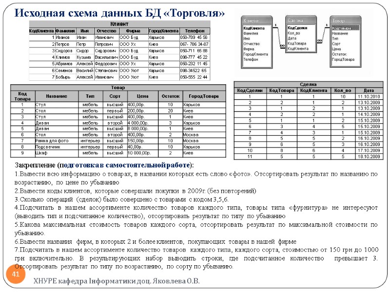 Исходная схема данных БД «Торговля» ХНУРЕ кафедра Інформатики доц. Яковлева О.В. 41 Закрепление (подготовка